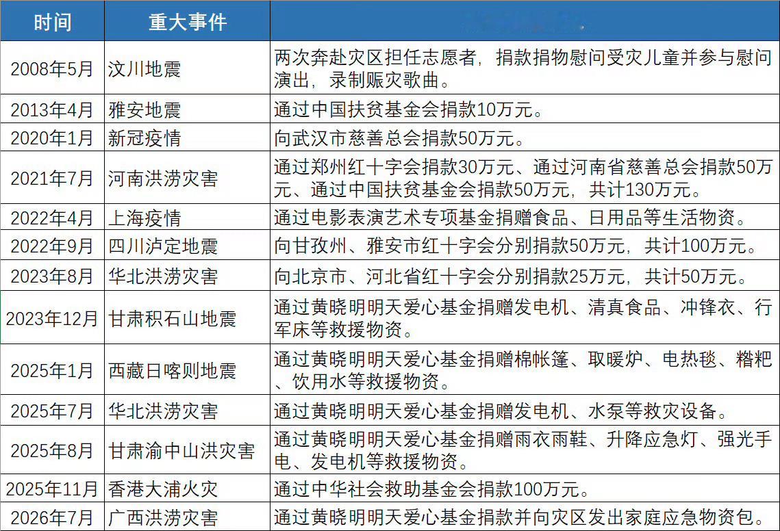 杨紫这个女孩的捐款记录永远比热搜跑得更快请善待这个人美心善，一直默默做公益的女孩