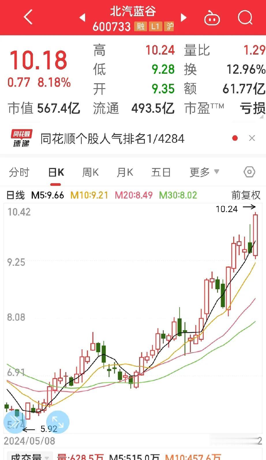 北汽蓝谷，
这里面不仅散户多，
而且看多的散户更多，应该不会是什么好现象。

担