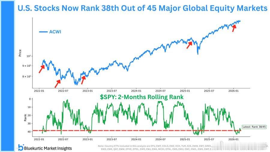 全球资产配置的逻辑正在发生变化当前全球资产定价正出现一个历史性的“倒挂”信号：美