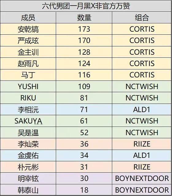 六代男团一月黑X非官方万赞前 TOP15安乾镐、严成玹、金主训、赵雨凡、马丁Ma