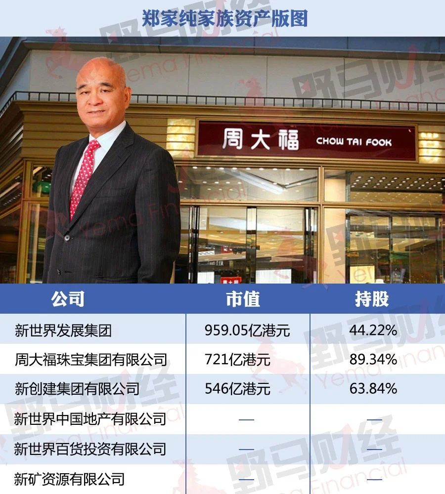 现年77岁的，身价5000多亿港元的香港第三大富豪郑家纯曾经表示至今仍...