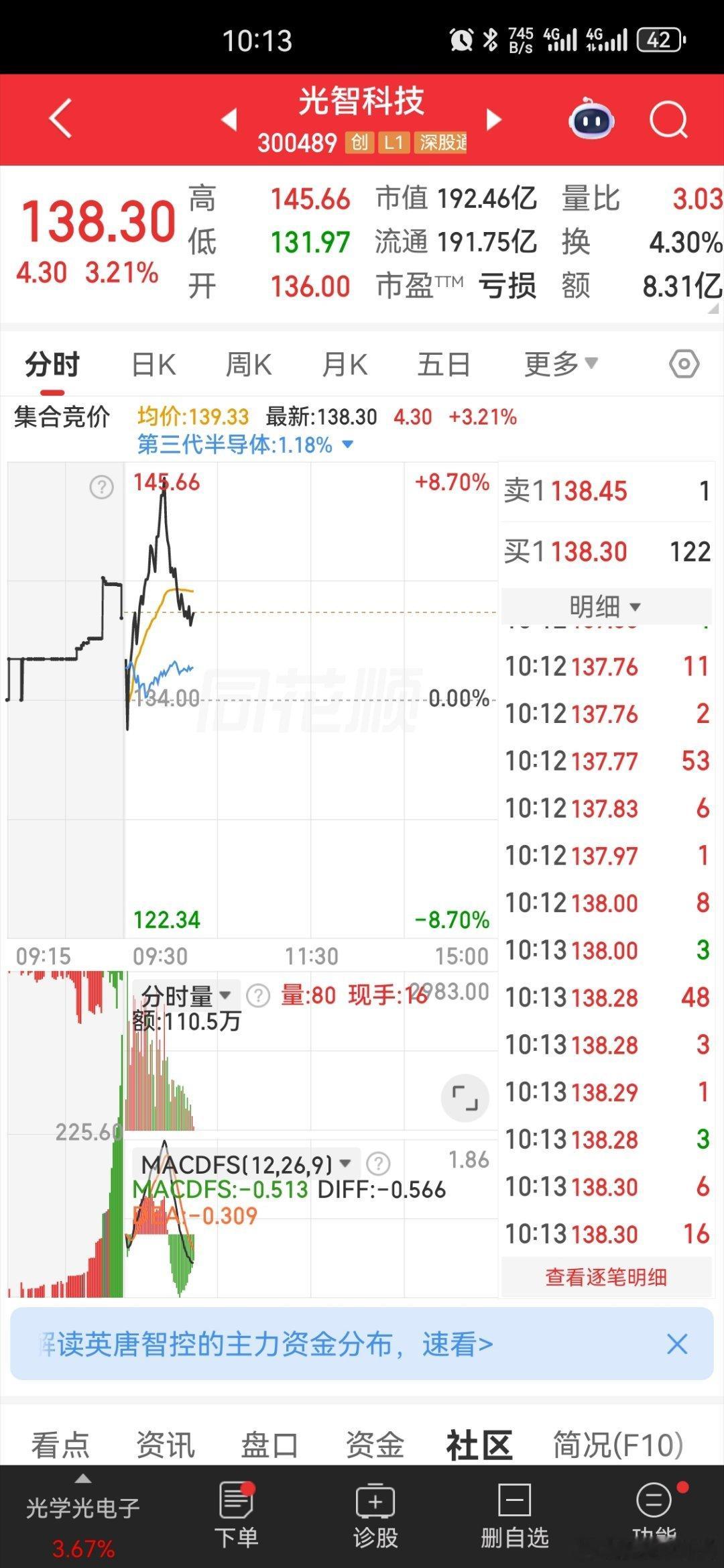 酒类股大涨原因光智科技今天跌幅确实偏大，直接放量下杀，走得比较弱。简单说下盘面：