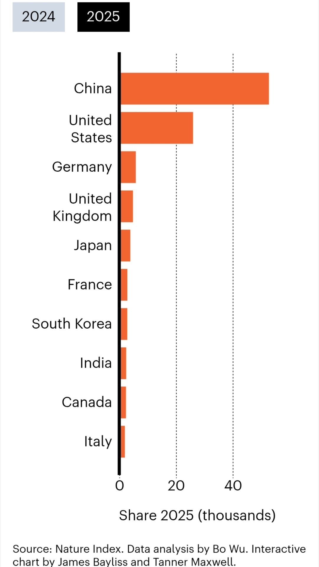 有一个衡量高质量科研超出的指数Nature Index（自然指数），中国这几年持