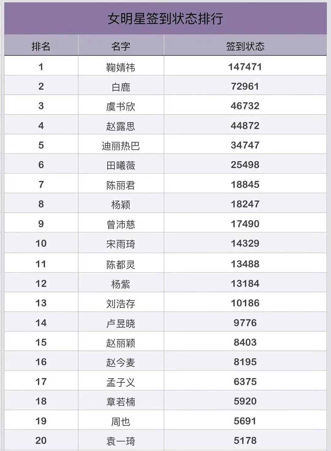 女明星签到状态排名Top20 