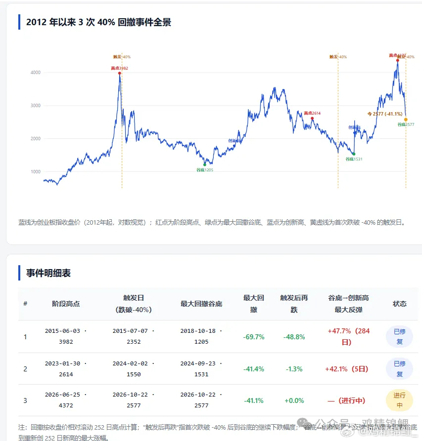 创业板回撤已经来到41.17%，超过2022年那次熊市，2015年去杠杆的大跌最
