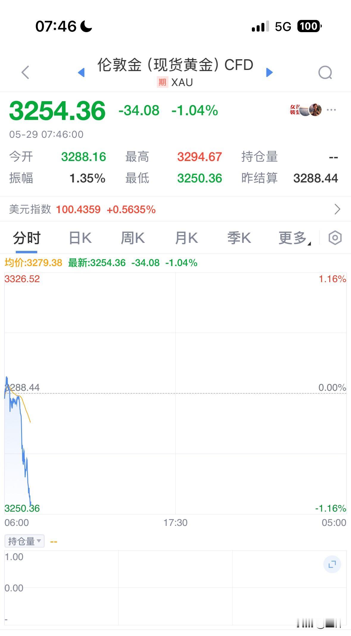 一觉醒来，黄金跌破了3260美元，跌幅超1%。看着黄金一天天跌下来就好像在打我的