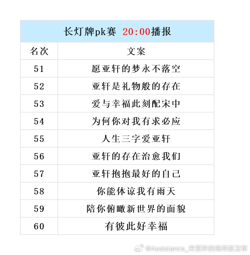 【长灯牌文案PK赛整点播报】截至20:00，处在危险边缘（即51-60名）的10