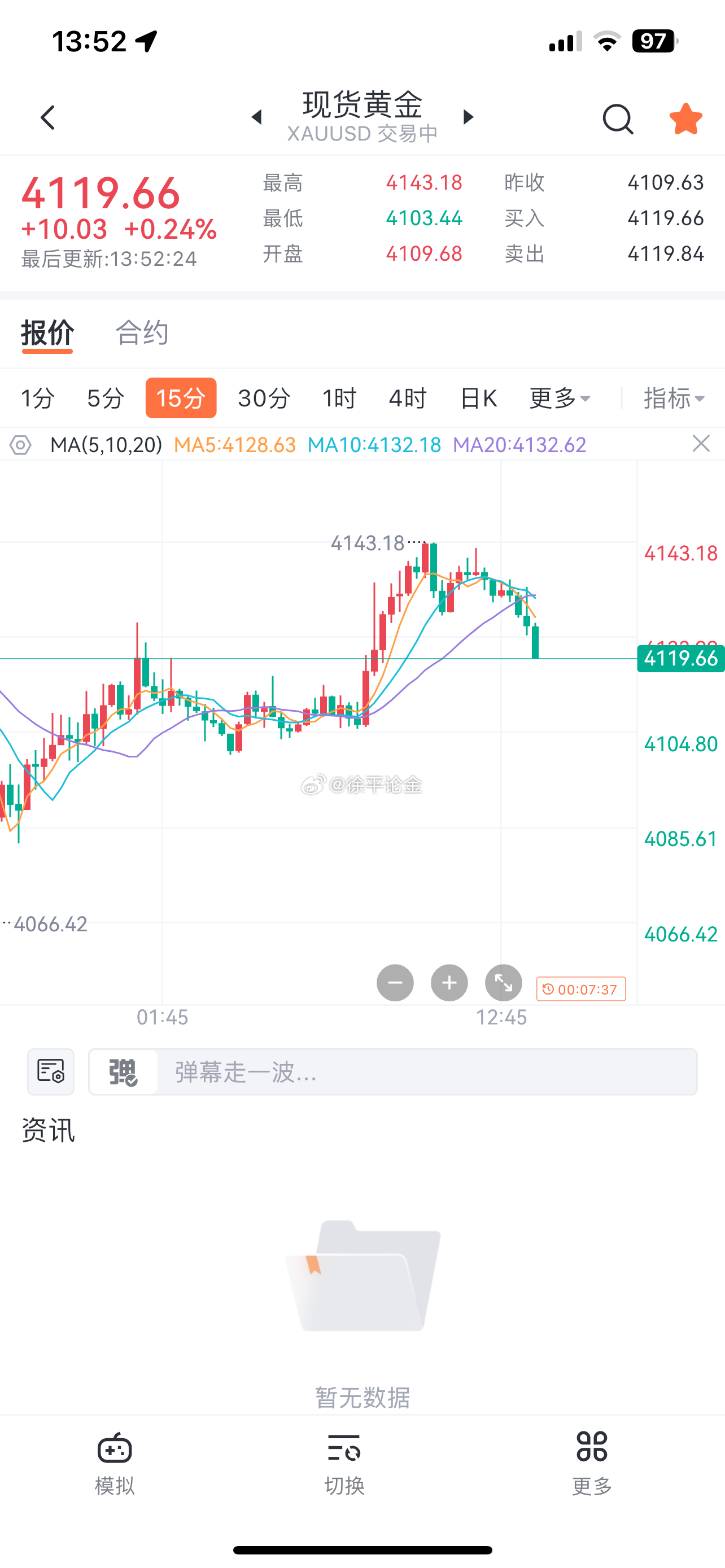 黄金4135空在4119减仓 ​​​