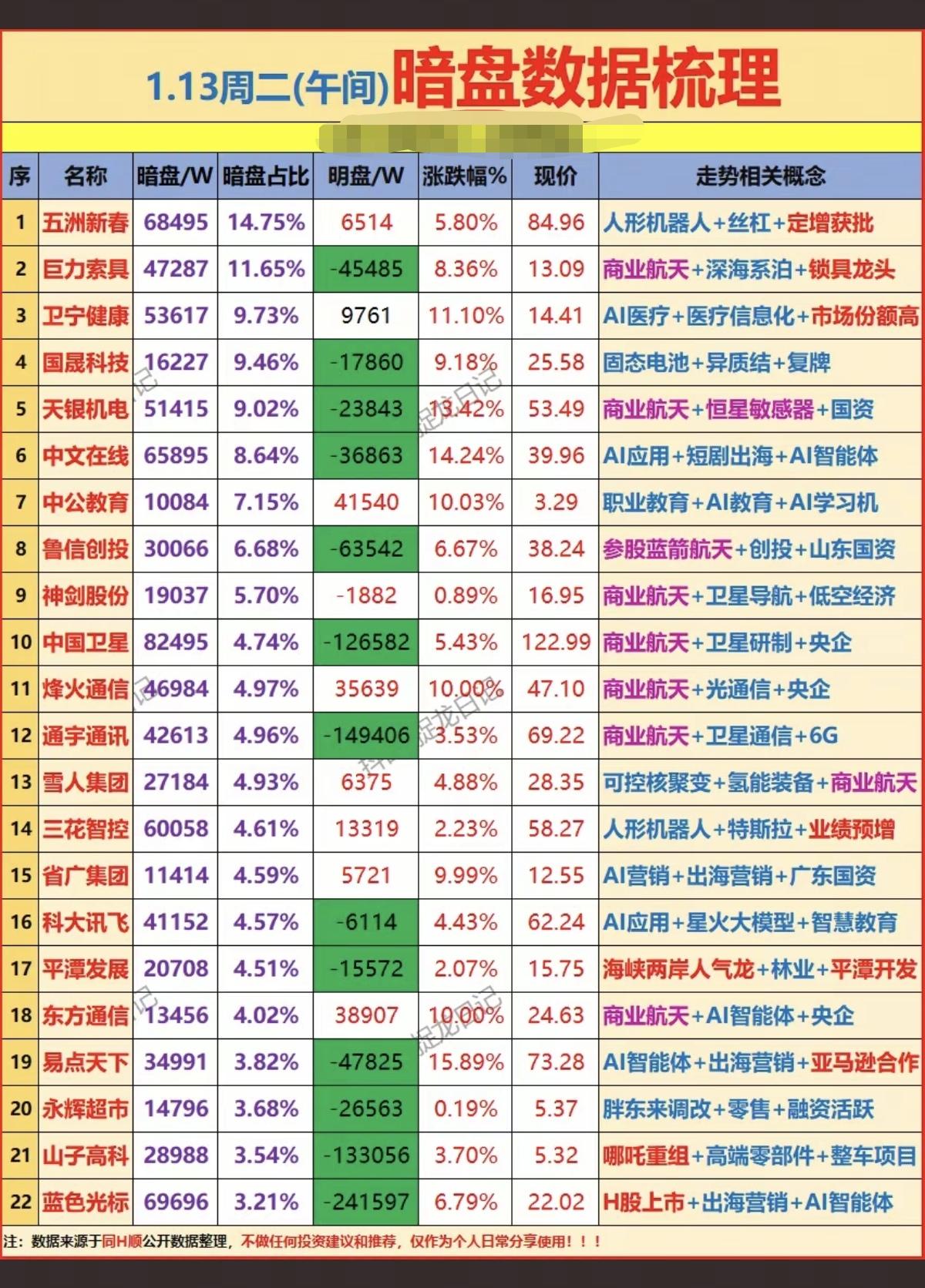 1.13周二  主力偷偷买了啥  暗盘资金整理

1.制药，医疗服务
2.脑机接