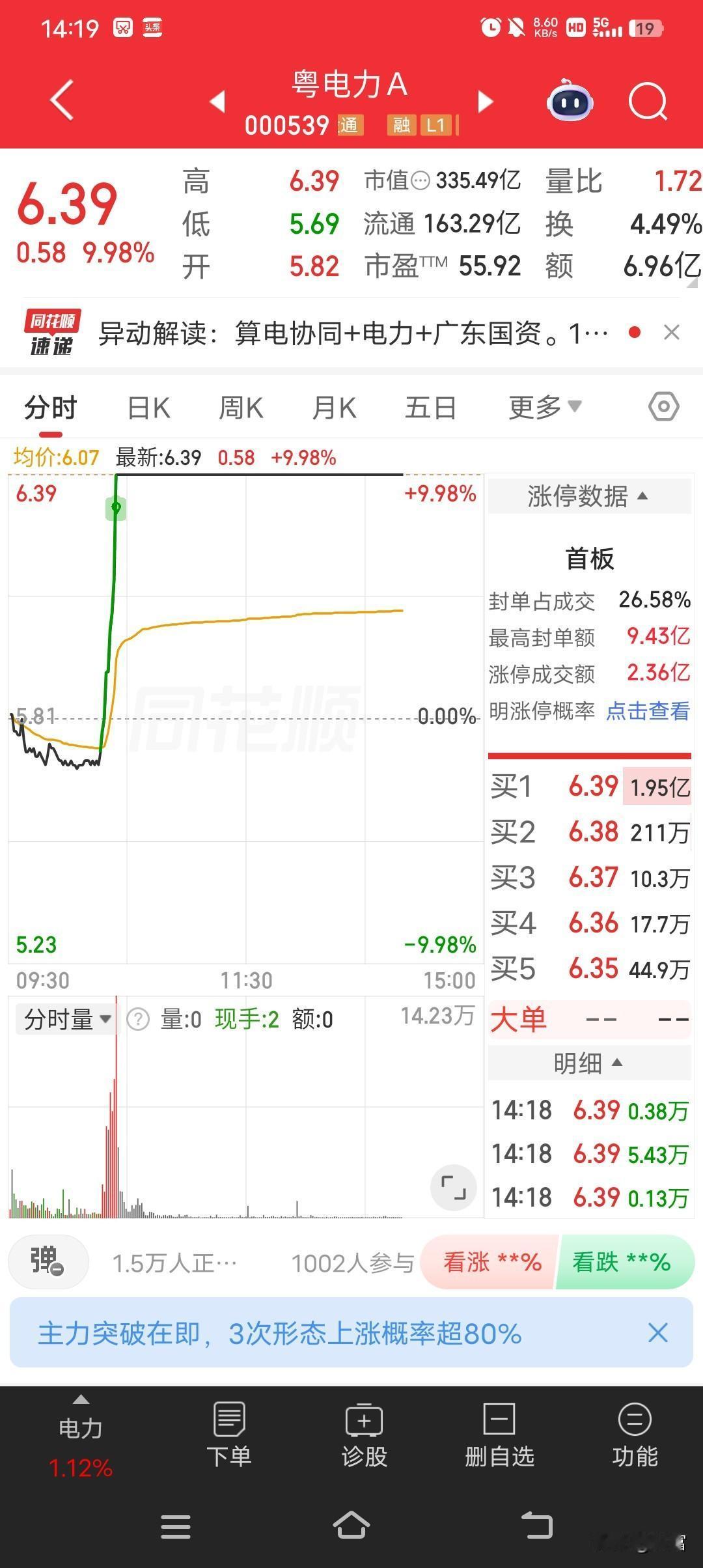 粤电力A这波操作太猛了，最新价6.39强势涨停！在A股电力股普涨的大环境下，它一