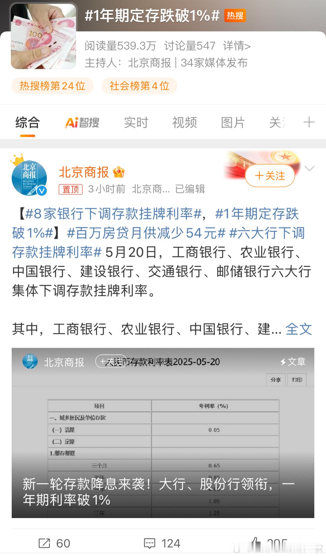 1年期定存跌破1%真的是挣钱挣不到，存钱存不到[允悲]热点现场 ​​​