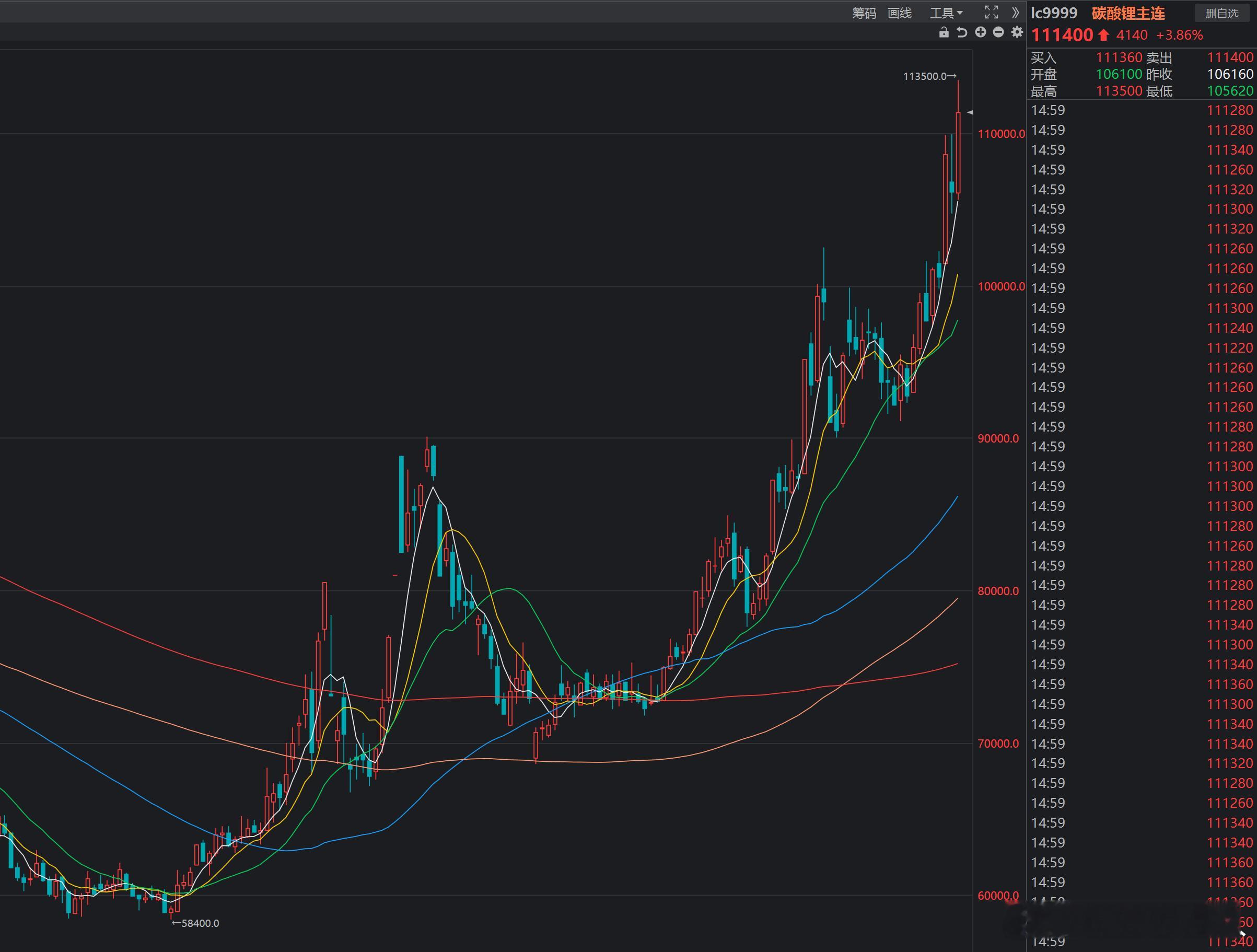 长协价格谈判：据了解，目前长协谈判并不顺利，锂盐企业想要机构月度+500/600