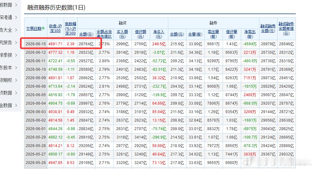 昨天市场出现了大比例融资现象，这个现象是支持我的4090（偏差20个点为反弹高点