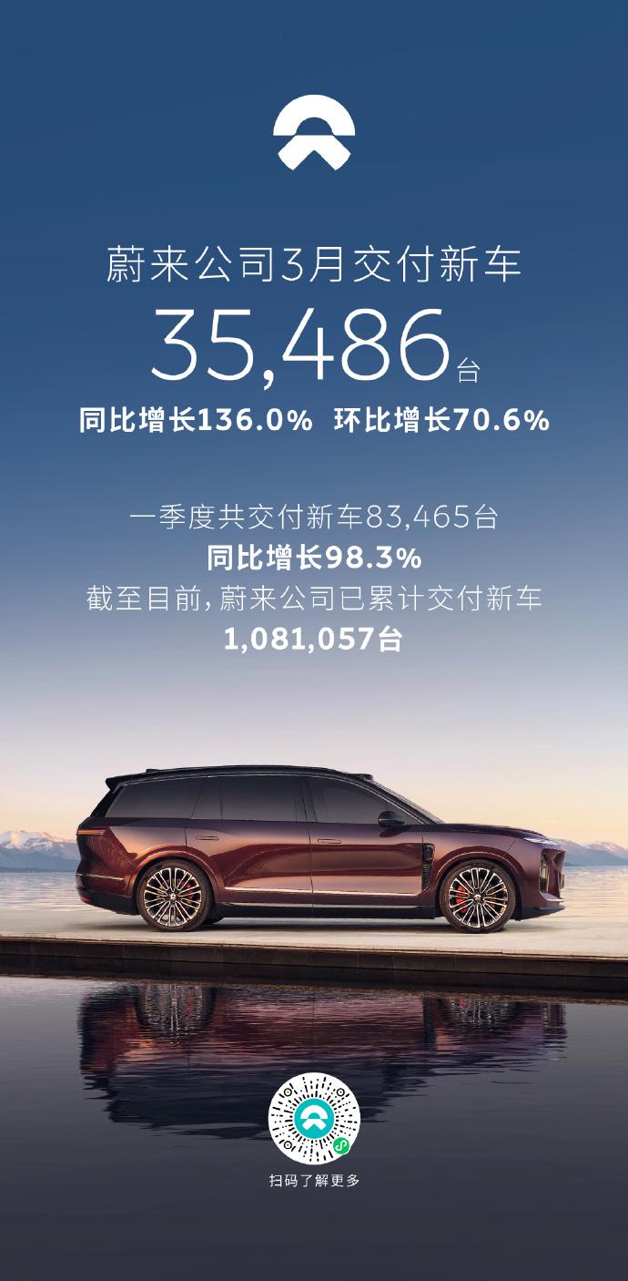 蔚来公司3月交付35,486台，同比暴涨136%