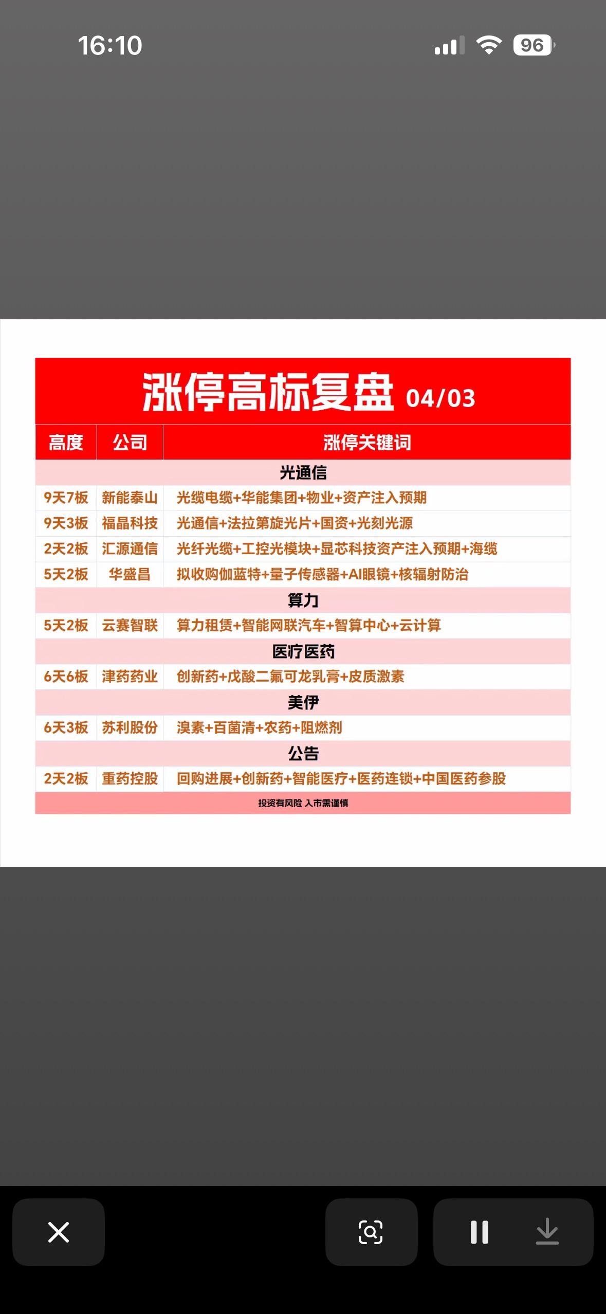 “4月3日股市涨停高标复盘，带你解锁赚钱秘籍！”📈💰

4月3日股市涨停高标