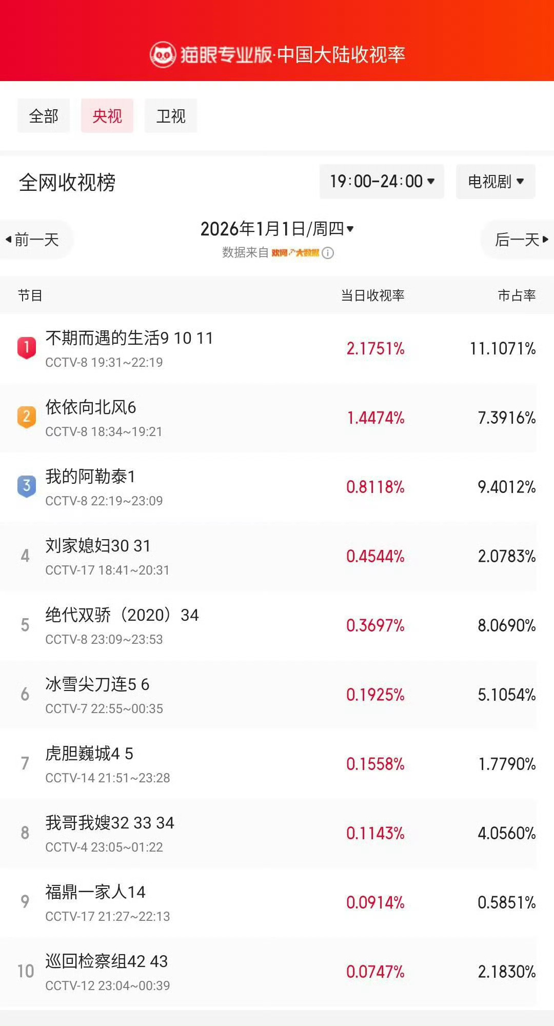 不期而遇的生活播的不错耶，9次登顶央视收视榜！ 