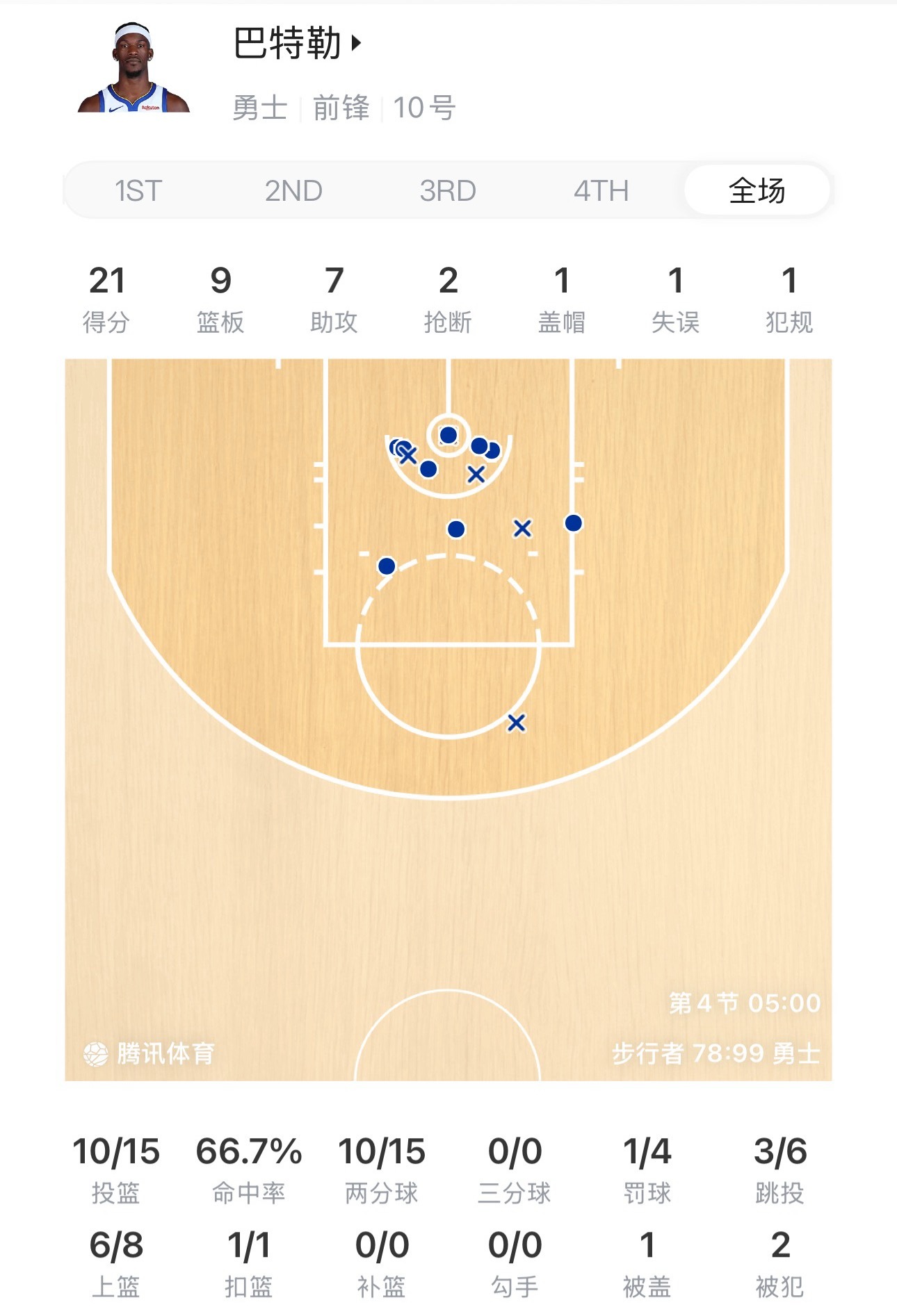 出战30分钟，15中10，拿下21分9板7助攻罚球4/1说明真的疲惫巴特勒只要累