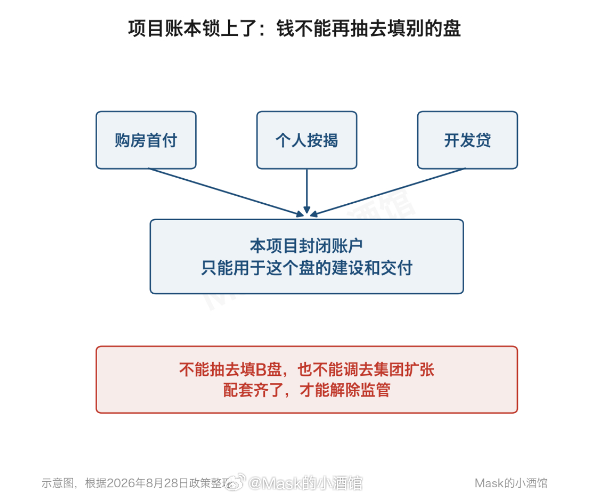 房地产值得关注了昨天说了农业养殖「农业的机会来了」，然后今天就表现得不错。实际上