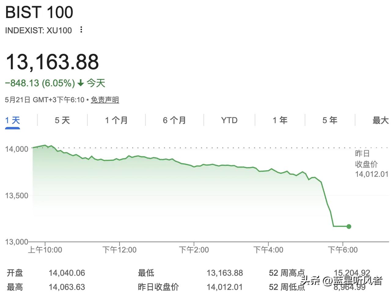 当地时间5月21日，全球金融市场突发异动，土耳其金融市场罕见上演股债汇三杀行情，