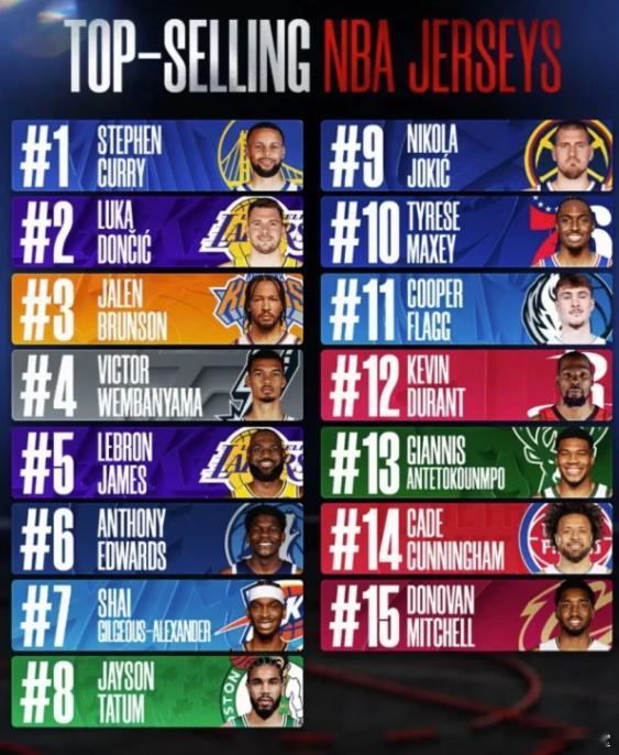 NBA上半赛季球衣销量，库里领跑榜单 