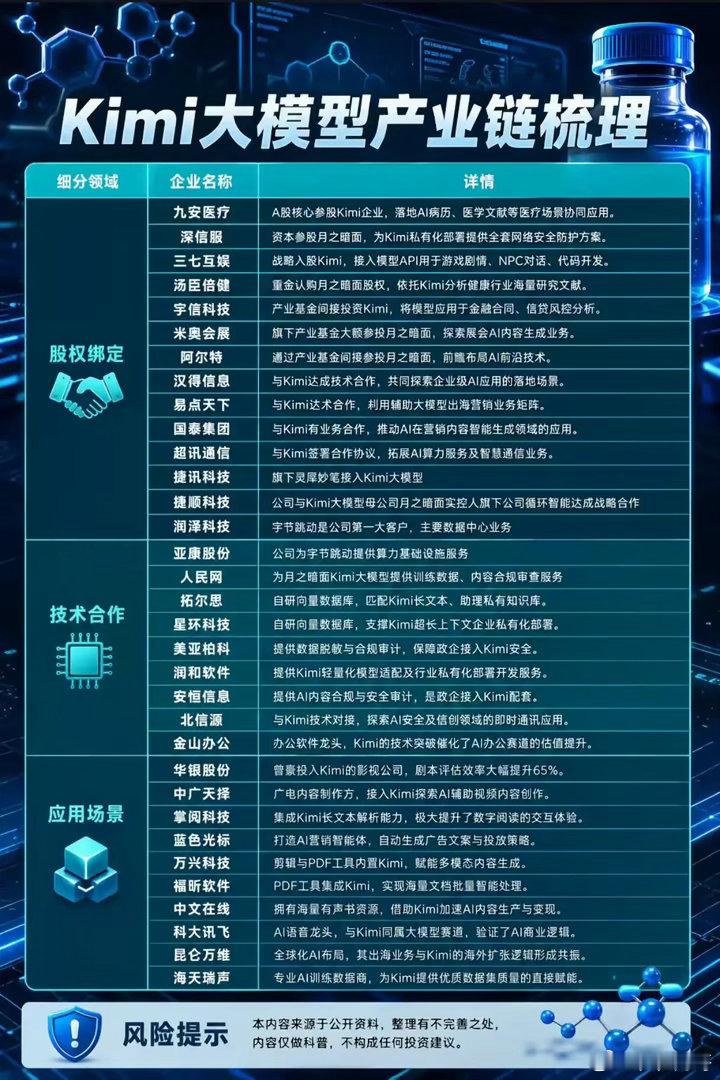🔥【Kimi大模型产业链全景梳理！A股这些公司已深度绑定】🔥谁在悄悄押注“K