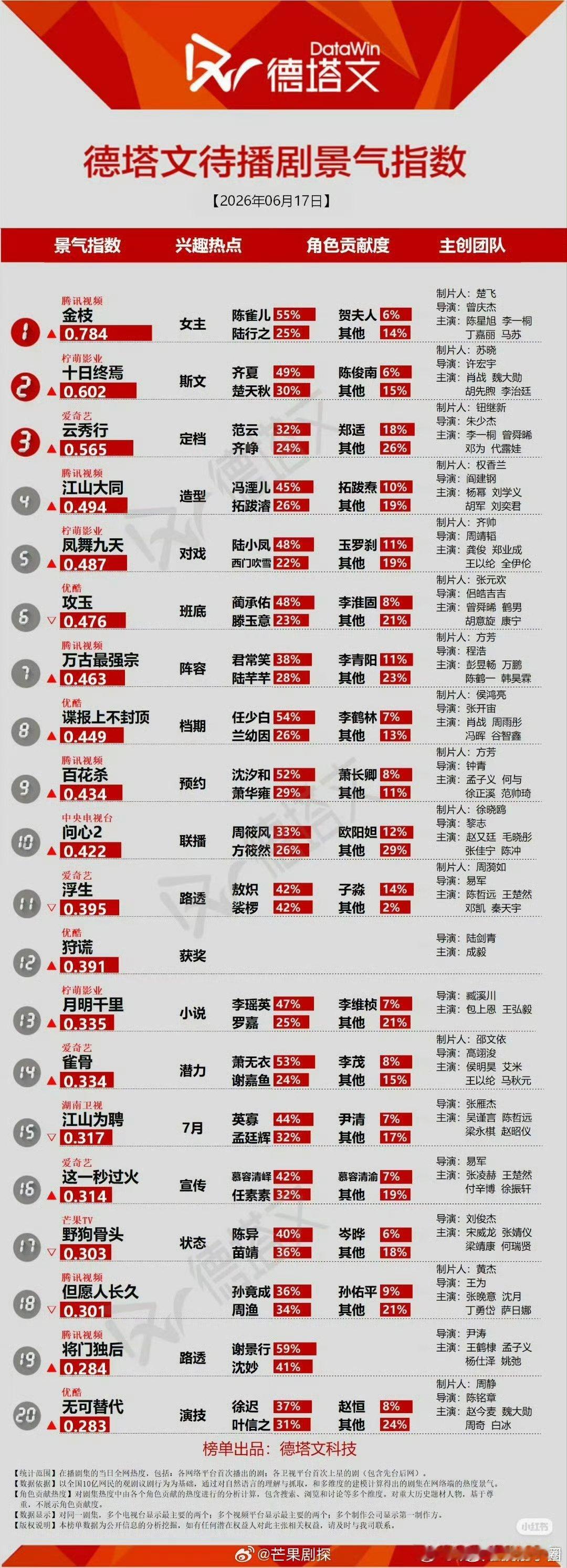 德塔文待播剧前三李一桐占两部  李一桐两部待播剧位列德塔文待播剧前三  李一桐两