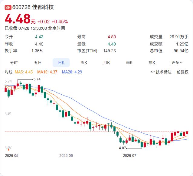 佳都科技7月28日公告，公司拟将持有的宇算星河11%股权（对应认缴出资额220万