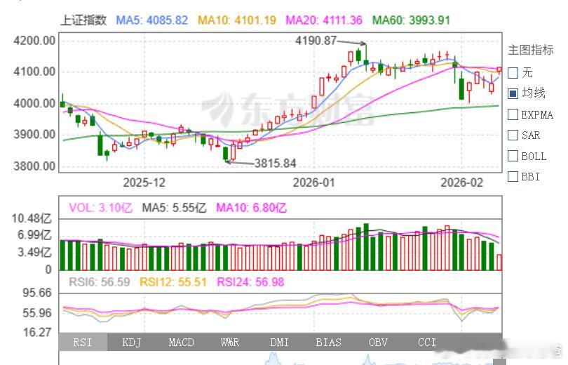 今天大盘放了点量，希望下午不要萎缩，新年红包行情。 