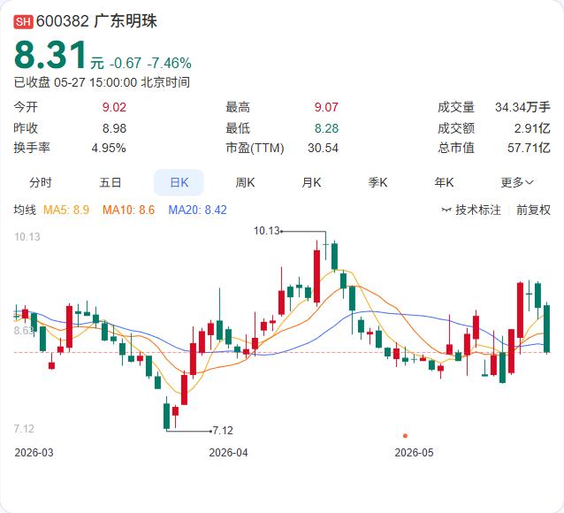 解除400万股质押后，广东明珠的质押率依然高达87%！这算好消息吗？

广东明珠