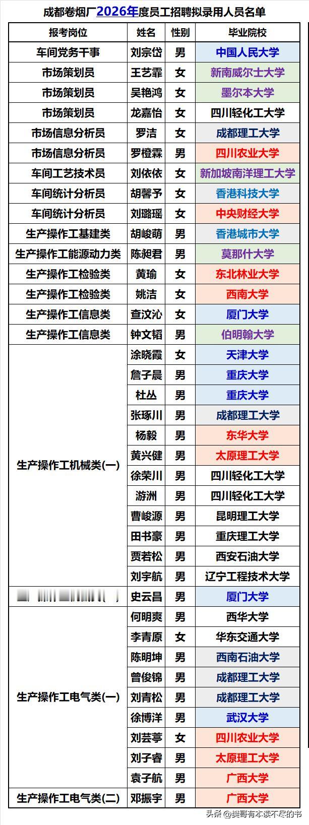 成都卷烟厂又招聘录用了38名大学毕业生，和前两年人数基本变化不大。值得一说的是，