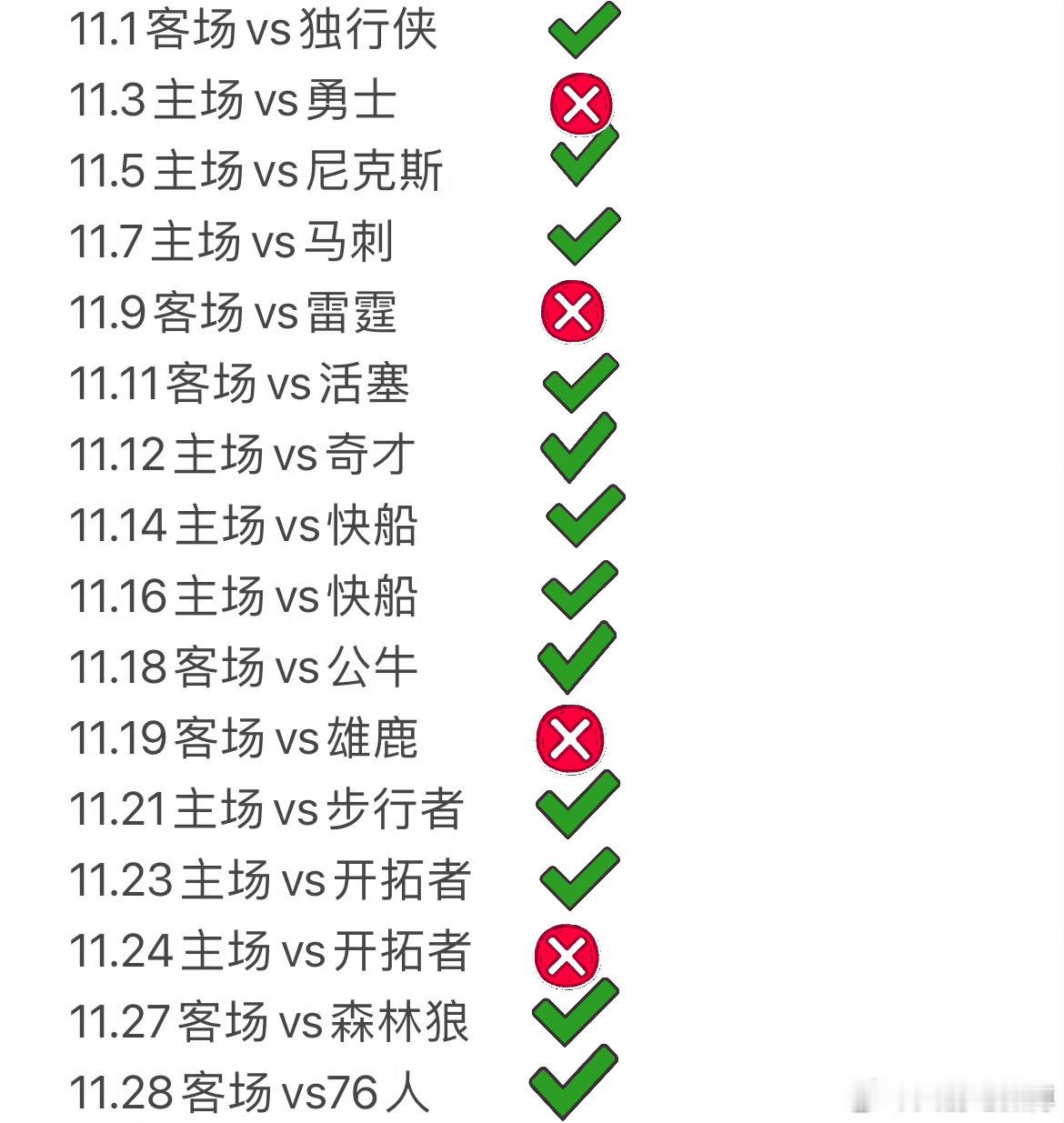 没想到！11月火箭取得12胜4负的好成绩！除了大比分不敌雷霆，勇士（加时惜败）、
