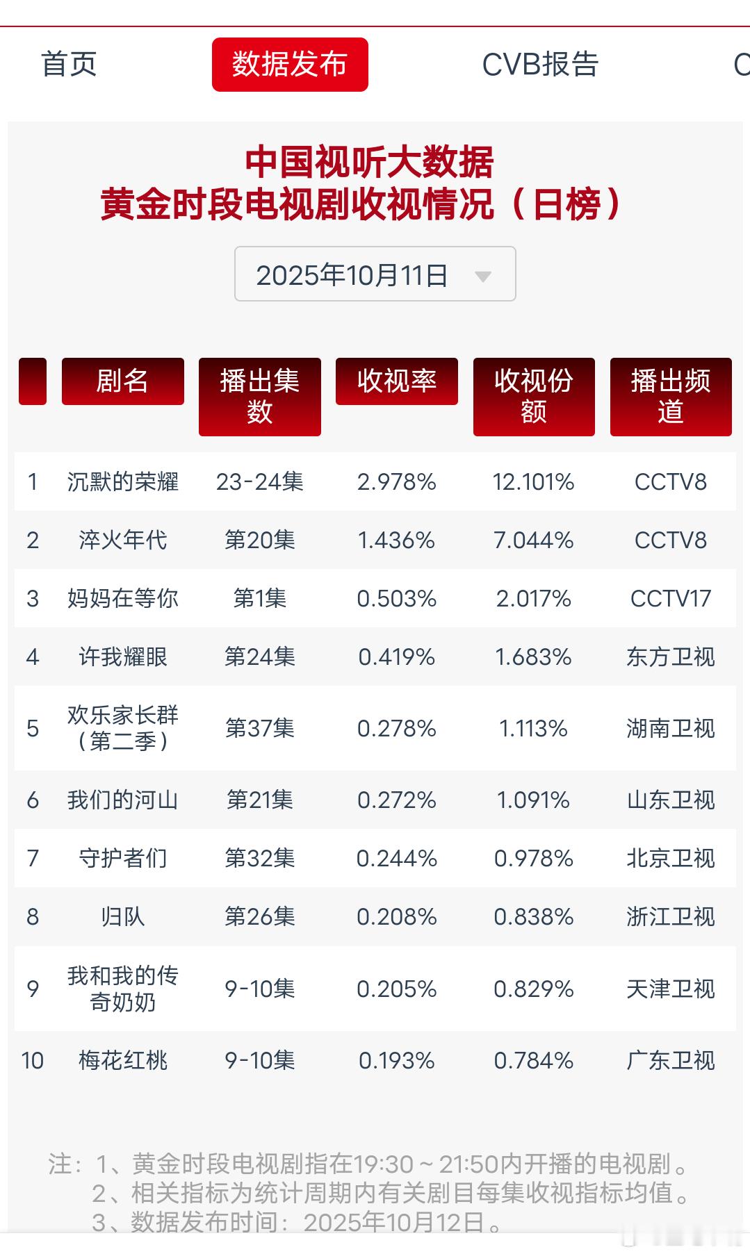于和伟魏晨这师徒能处10月11日cvb收视日报，沉默的荣耀新高！即将破3！沉默的