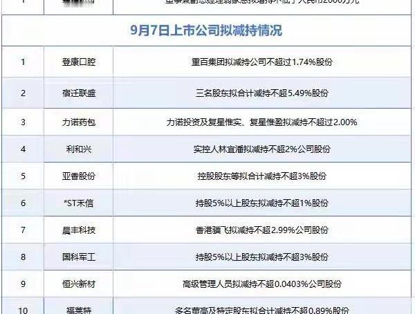 1家增持对12家减持，这悬殊的比例，你手里的票没中招吧？
9月7号这份增减持名单