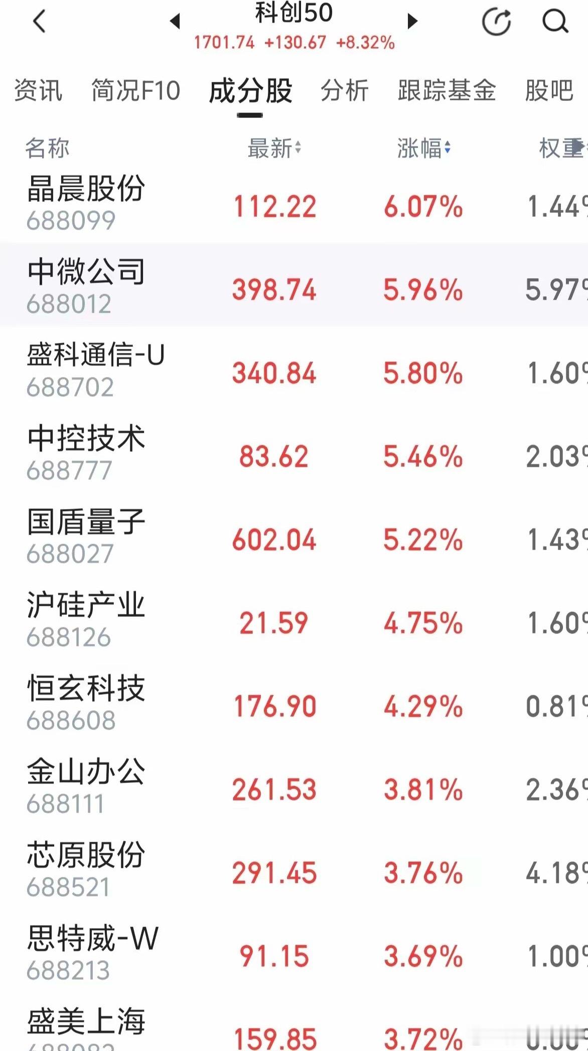 科创50成份股一览表～～都是机构抱团大牛股。 