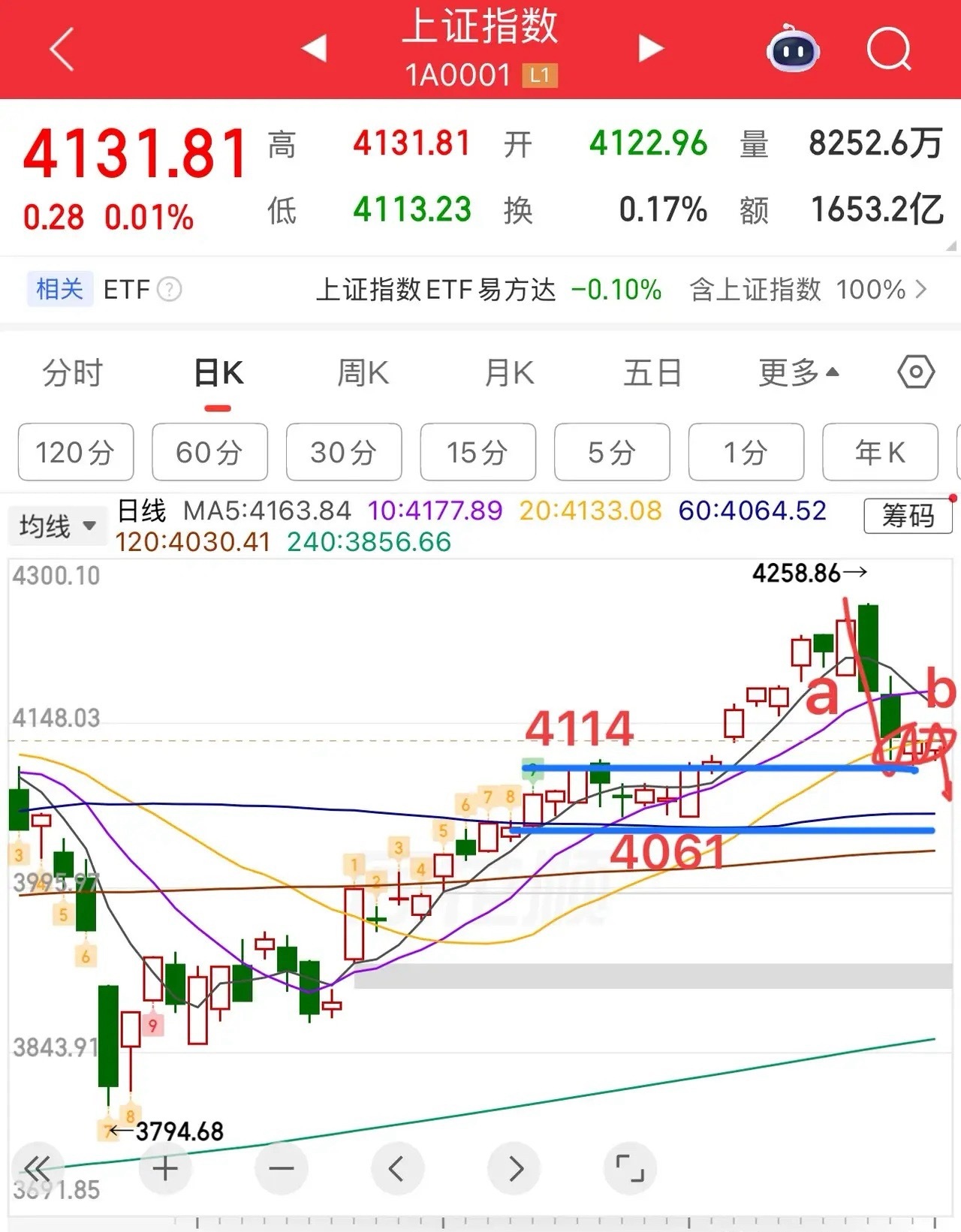 2026.5.19周二早评：大小盘股分化开局，今日总体小k线震荡整理为主，上方压