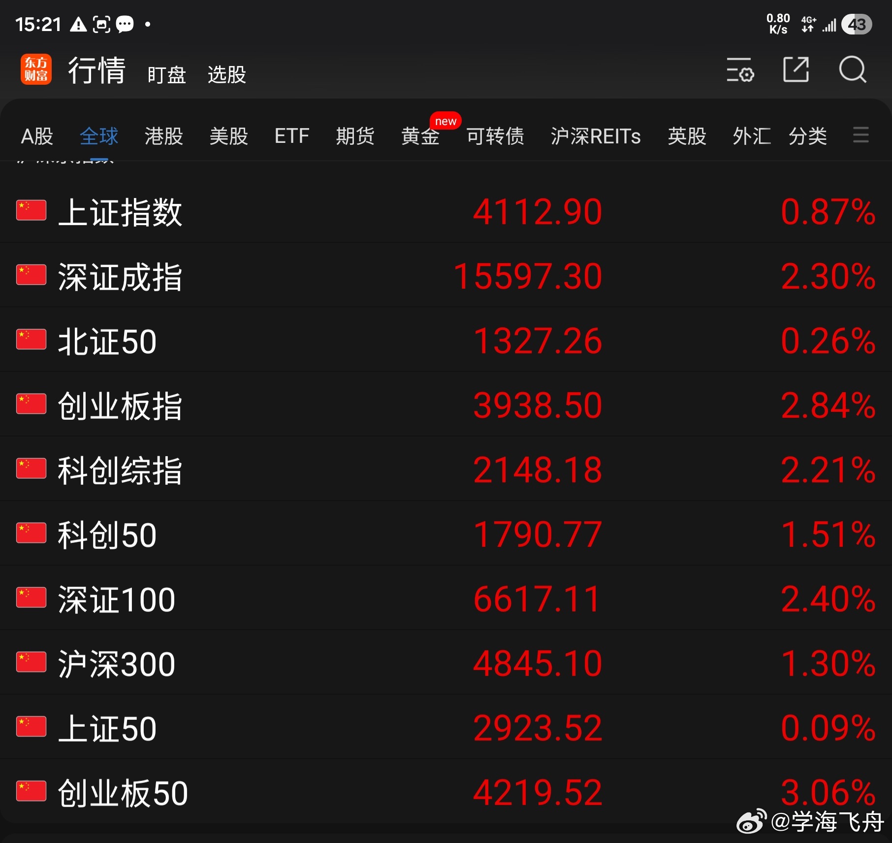 今天A 股有效反弹，走势比昨天好：东方财富App 显示的 10 项指数全体上涨收