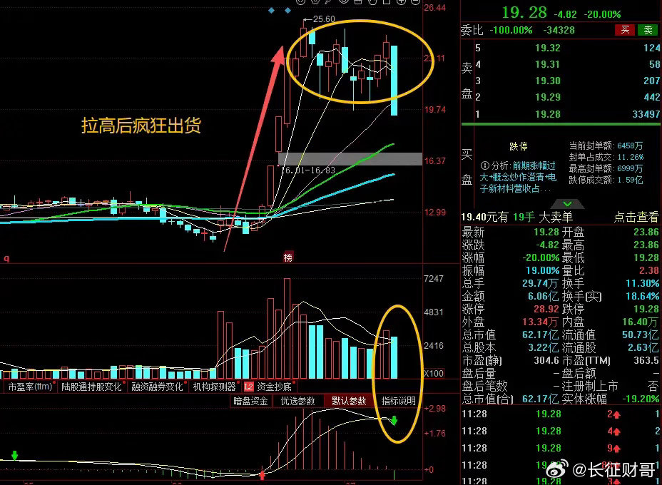 大A今天最惨的票已经诞生了！明明毫无征兆，公司却在高位崩盘，今天直接20cm跌停