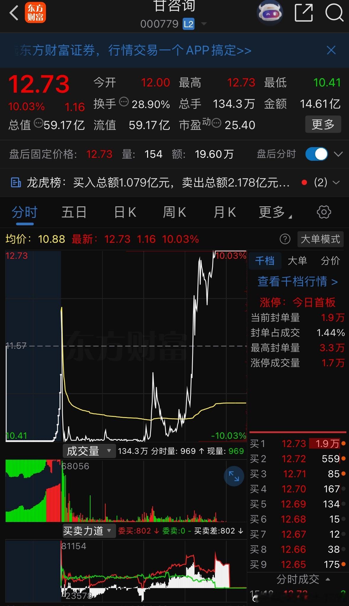 这只个股高开接近4%，开盘后快速跳水直奔跌停，午后再度强势拉升封死涨停，走出完整