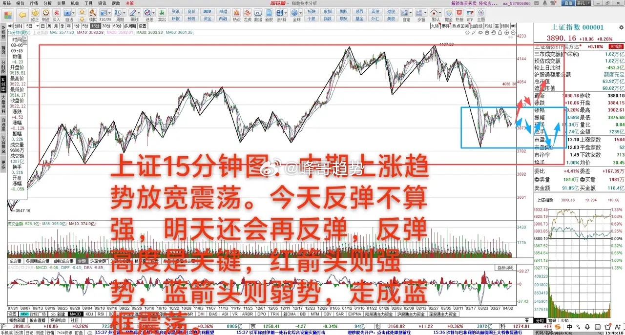 大A：明天的上冲是关键       4月7日 大A上涨0.26%，中期上涨趋势3
