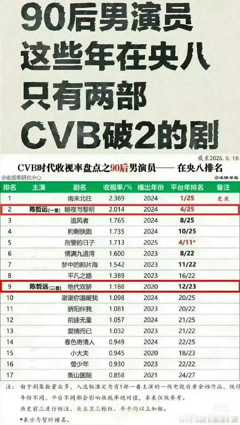 陈哲远《暗夜与黎明》上星近50轮，今日央八重播又拿下同时段收视top1了 