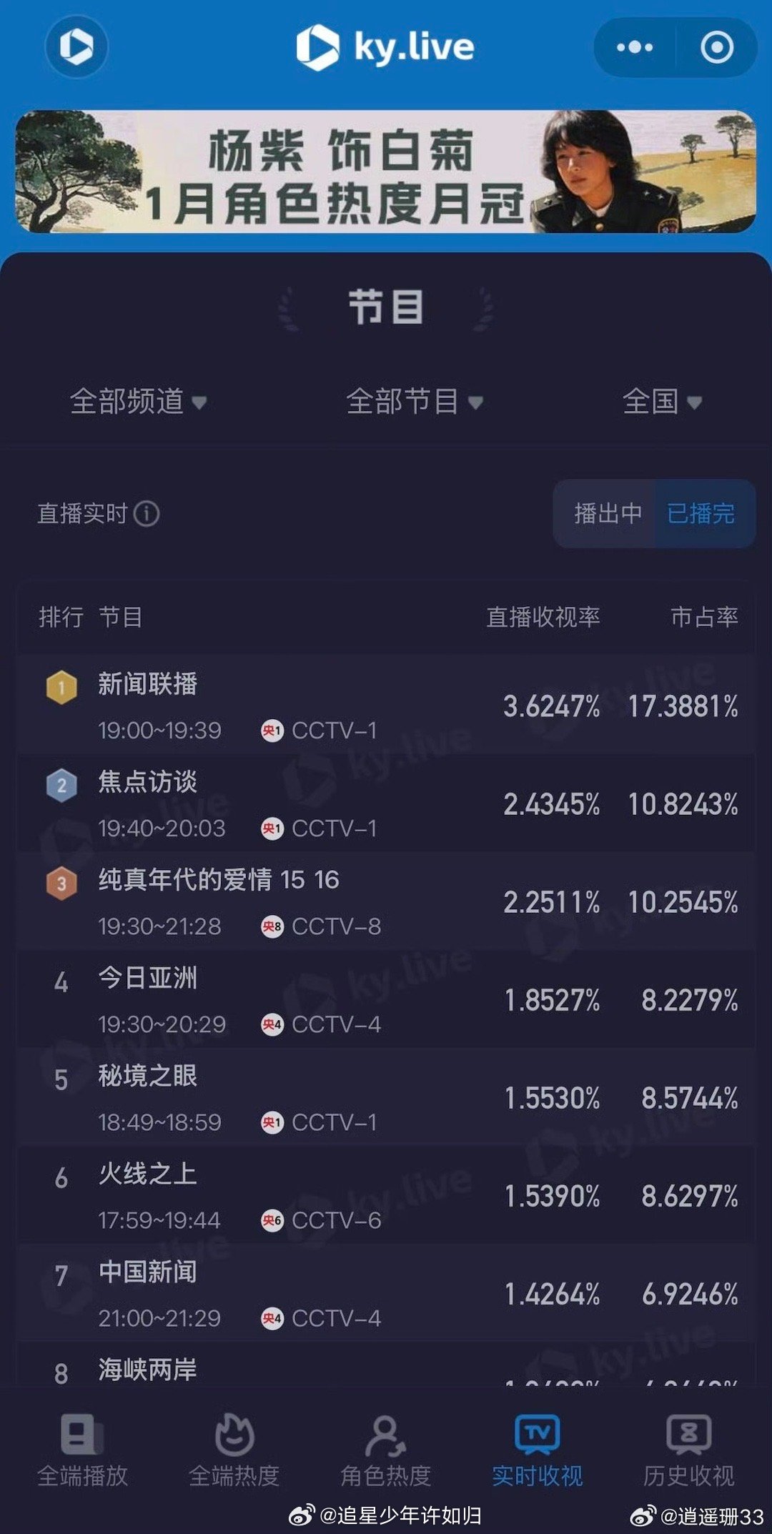 陈飞宇角色热度值破千万 恭喜方穆扬热度破千万！陈飞宇用演技证明了自己，用角色圈粉