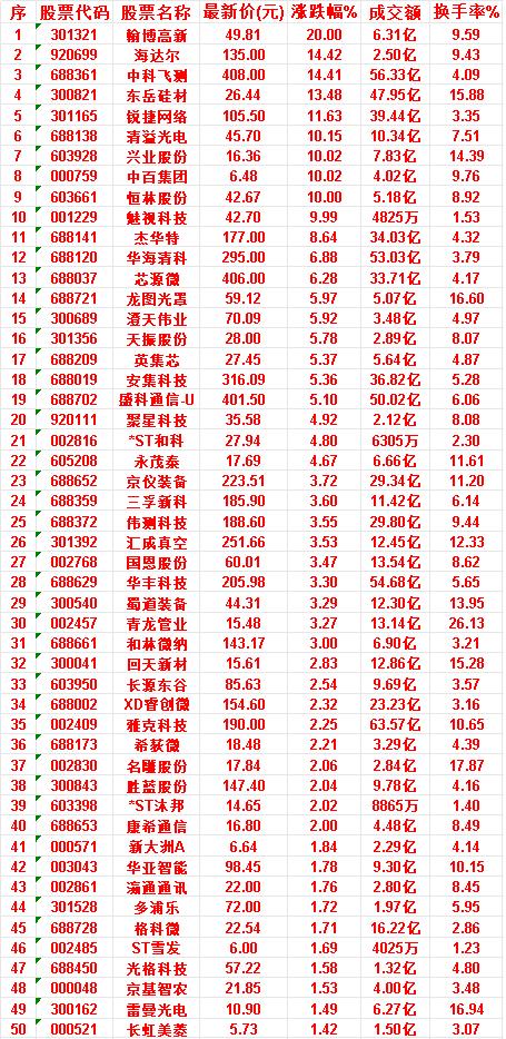 7月8日，均线多头排列的50名单汇总

翰博高新：最新价 49.81，涨跌幅 2