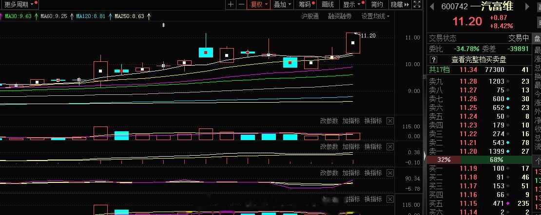 指数触底反弹，3000点保卫战没有那么悲观，3000点的支撑很强，向下的空间有限