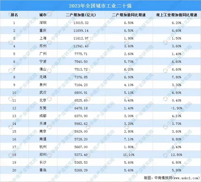 全国工业实力最强大的城市是哪座城市呢？
很难明确说全国工业实力最强大的是哪座城市