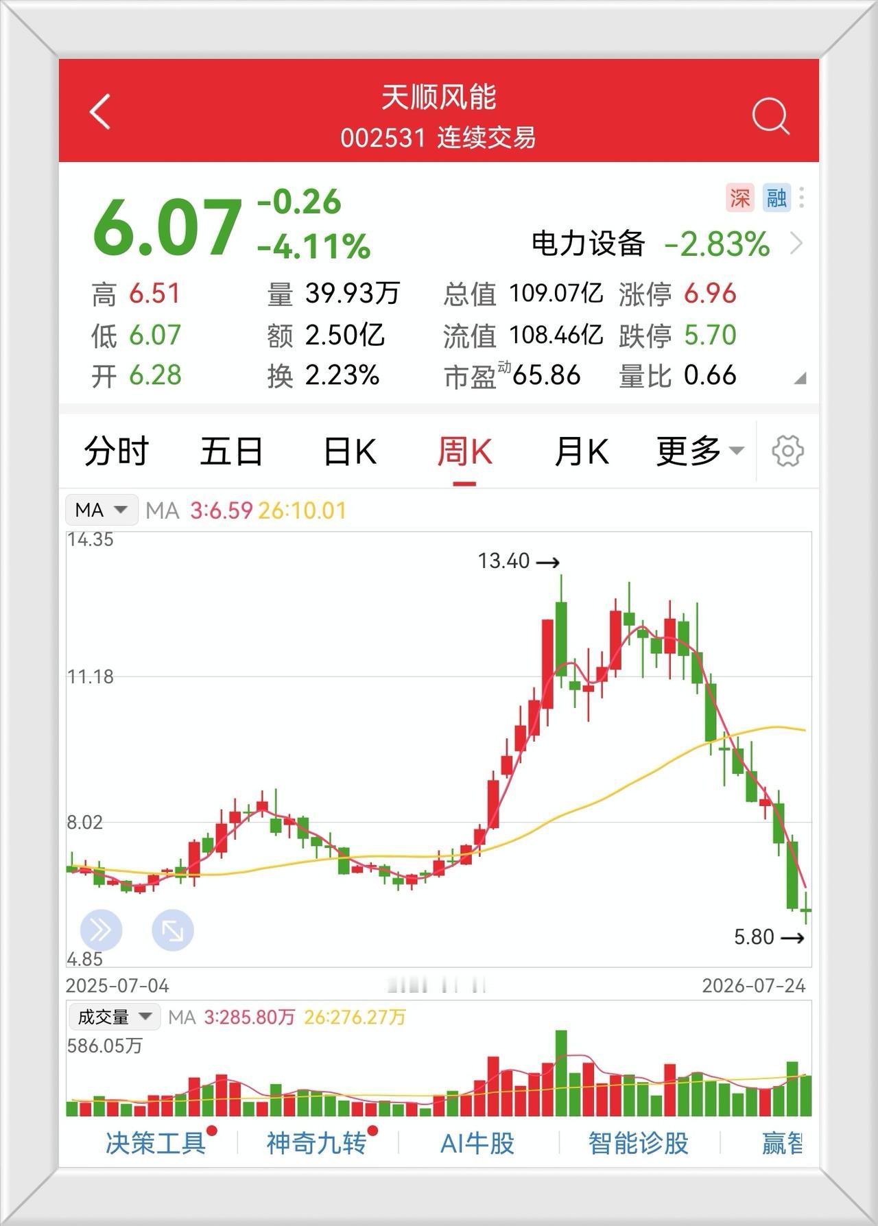 旭升有广州国资收购概念，新能源汽车和机器人概念，照样从22元跌到10元。

江淮