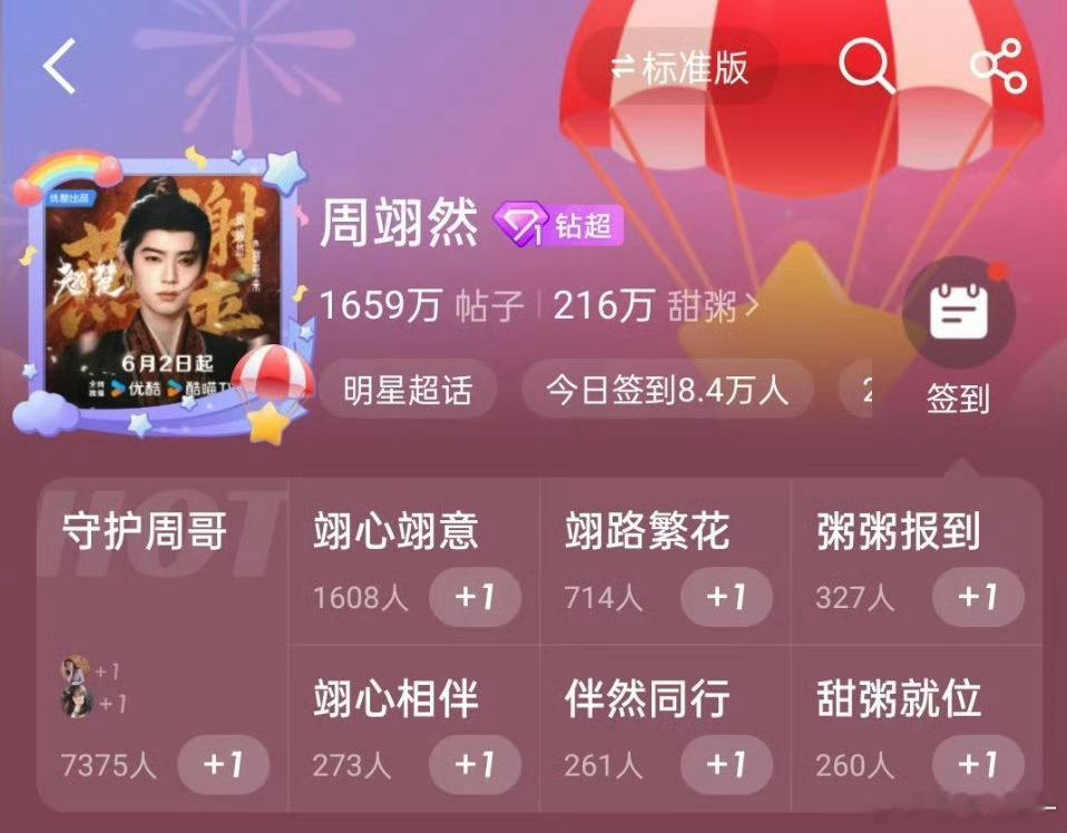 近期热播剧集角色吸粉榜TOP1🏆周翊然《翘楚》谢燕来陈都灵周翊然回头一直在一周
