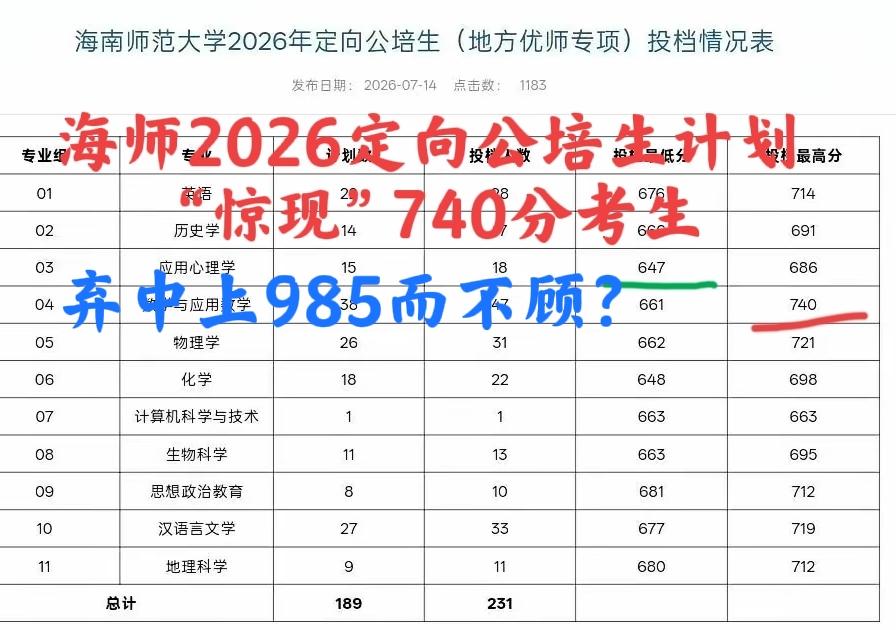 【海南中高考观察】海南师范大学2026定向公培生招录“惊现” 740 分考生（全