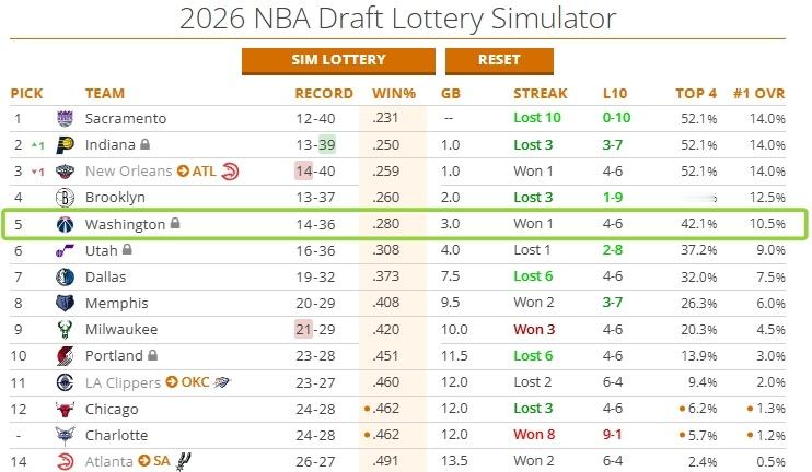 特雷杨+浓眉！奇才给下赛季规划的挺好，目前战绩联盟倒数第5，状元签概率10.5%