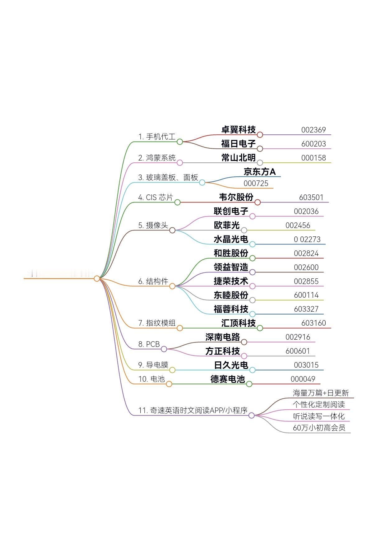 关注热门板块走势：华为Mate70概念股票汇总#股票 #板块分析 #奇速英语时文