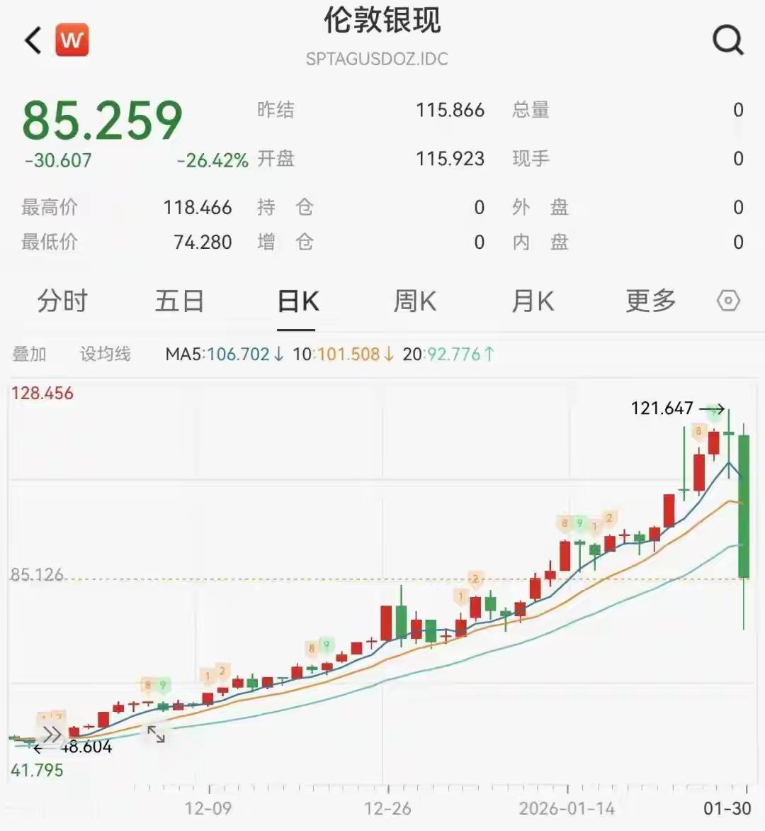 贵金属黄金白银迎来应该有史以来最大的单日大跌。
   从本轮贵金属的走势来看，我